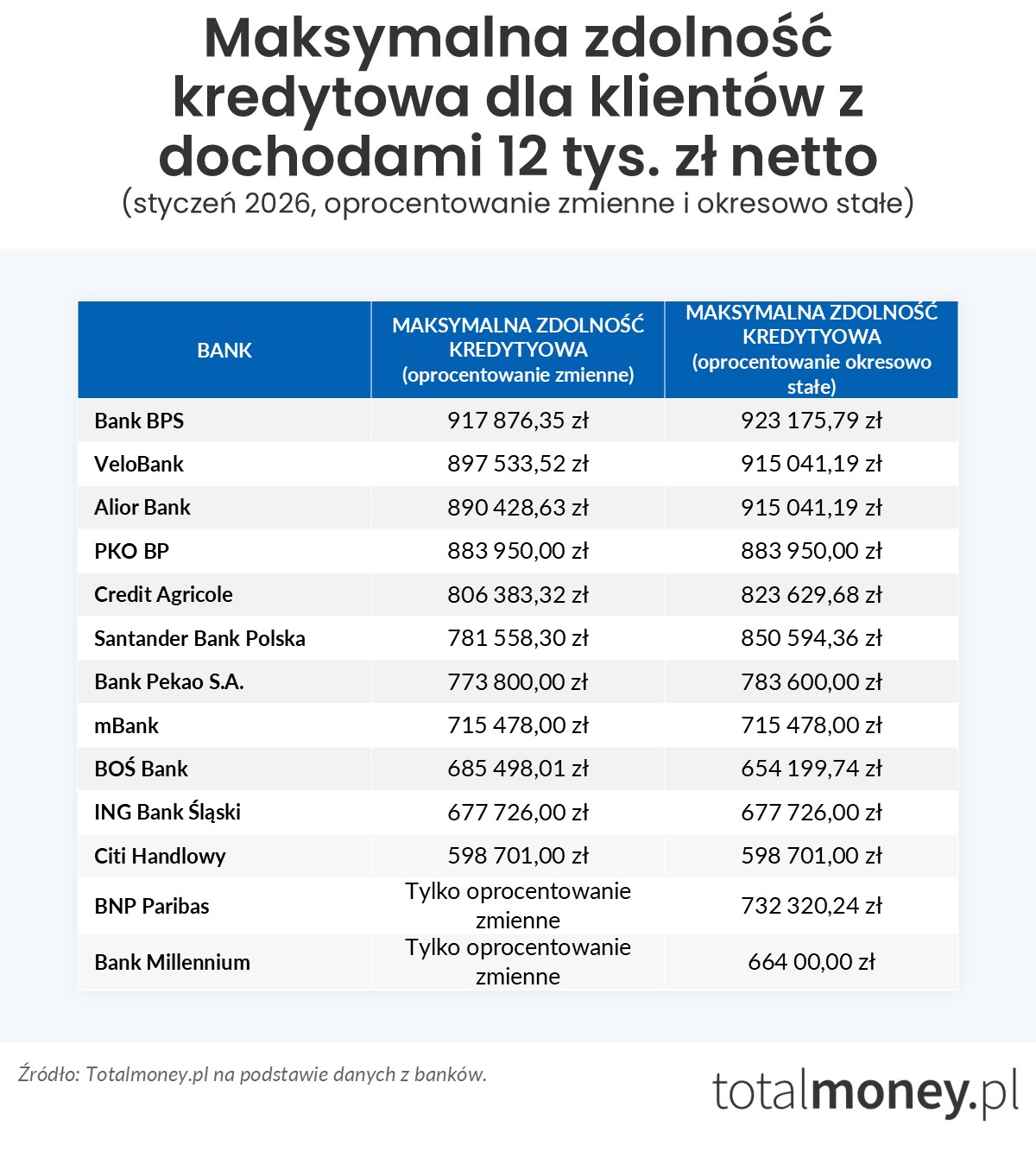 Maksymalna zdolność kredytowa 12 tys.&nbsp;zł