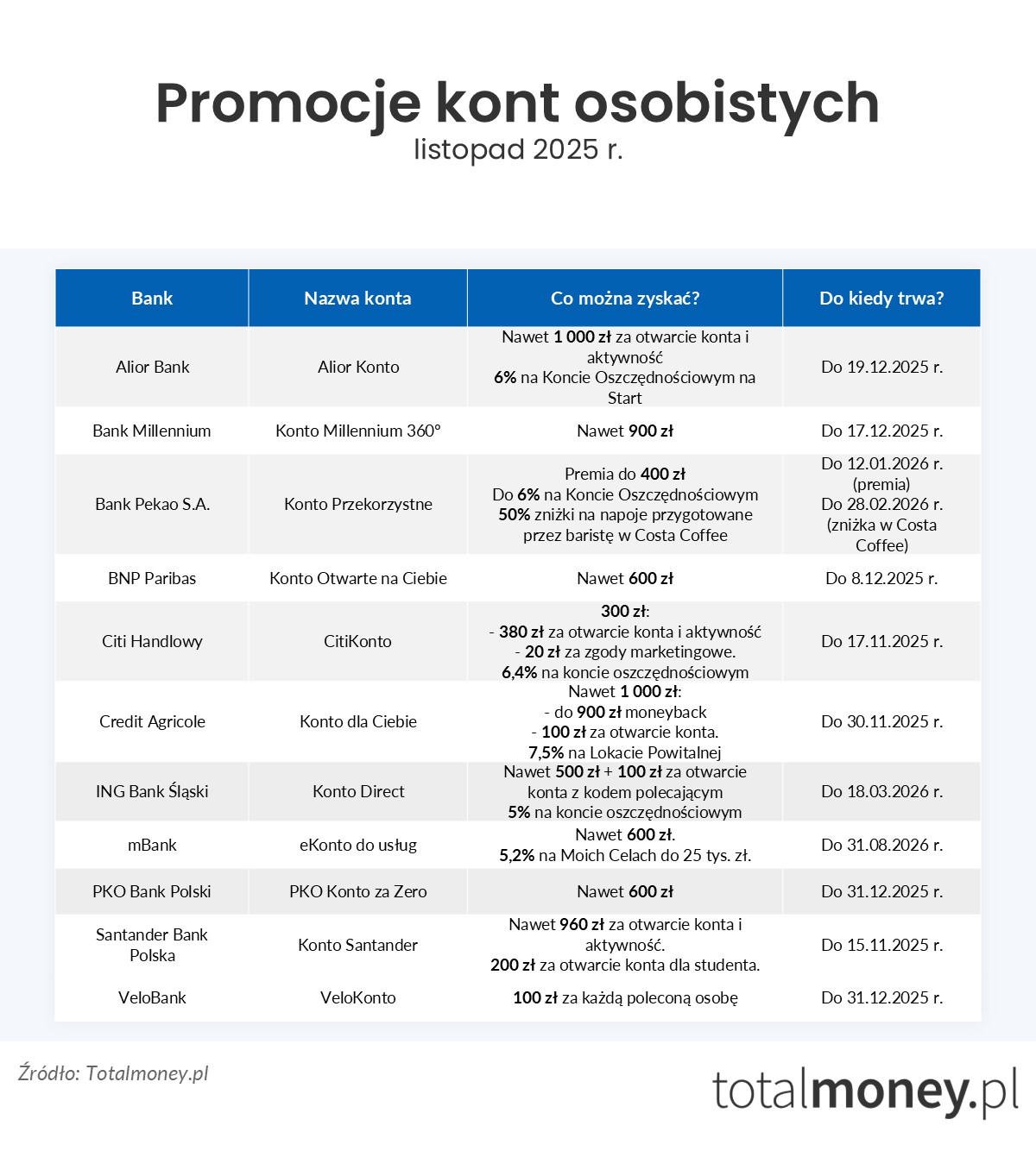 Promocje kont osobistych - listopad 2025