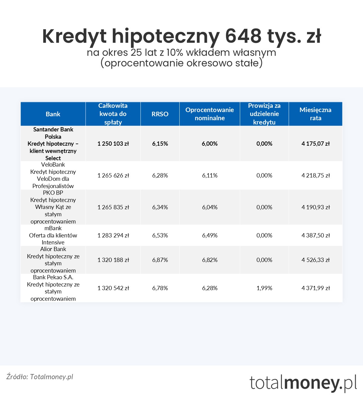 Kredyt hipoteczny 648 tys. zł oprocentowanie stałe