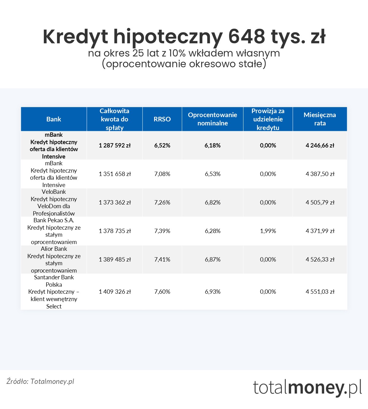 Kredyt hipoteczy 648 tys. zł oprocentowanie stałe