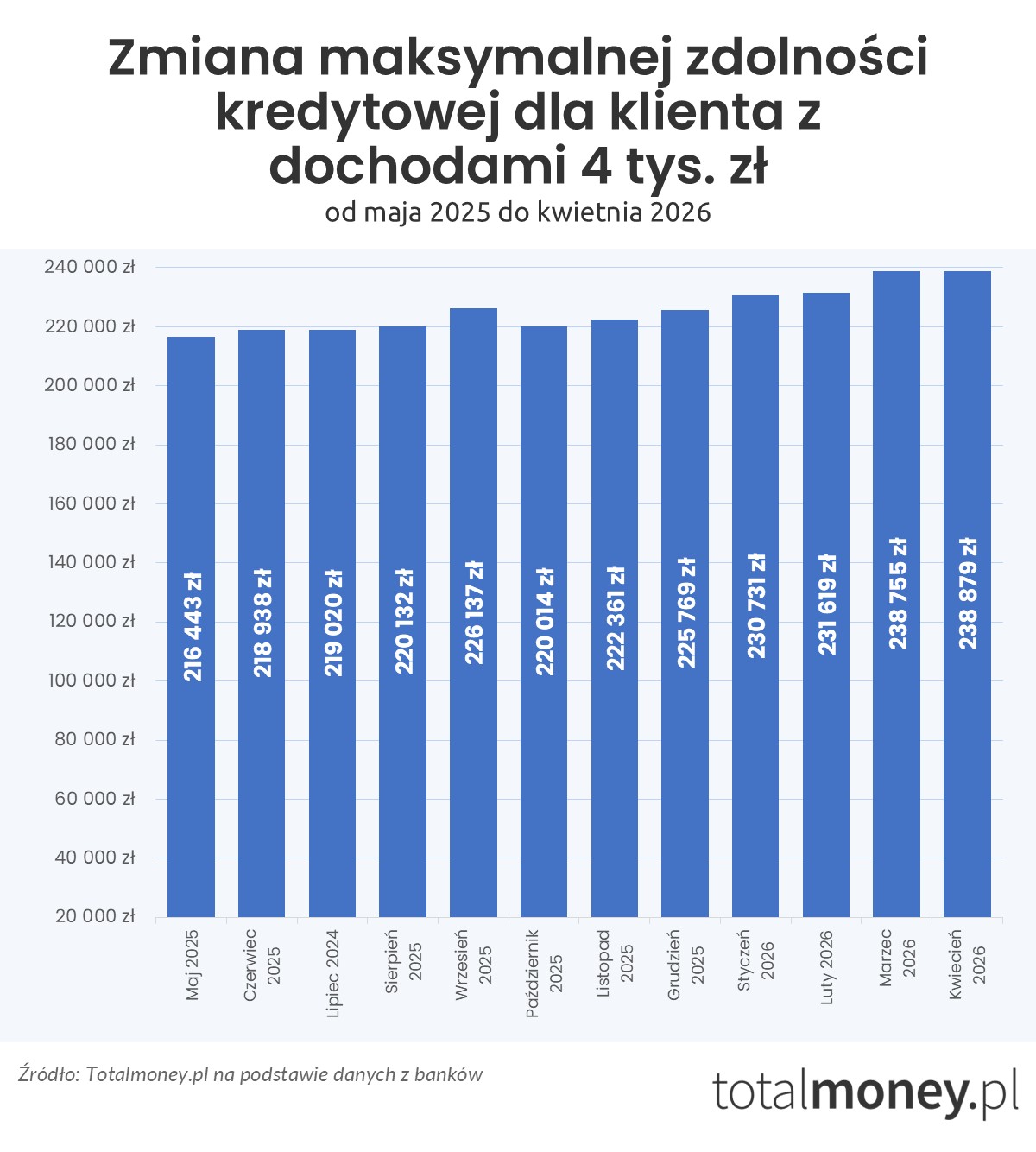 Zmiana zdolności kredytowej - maj 2025 - kwiecień 2026 (4 tys.&nbsp;zł)
