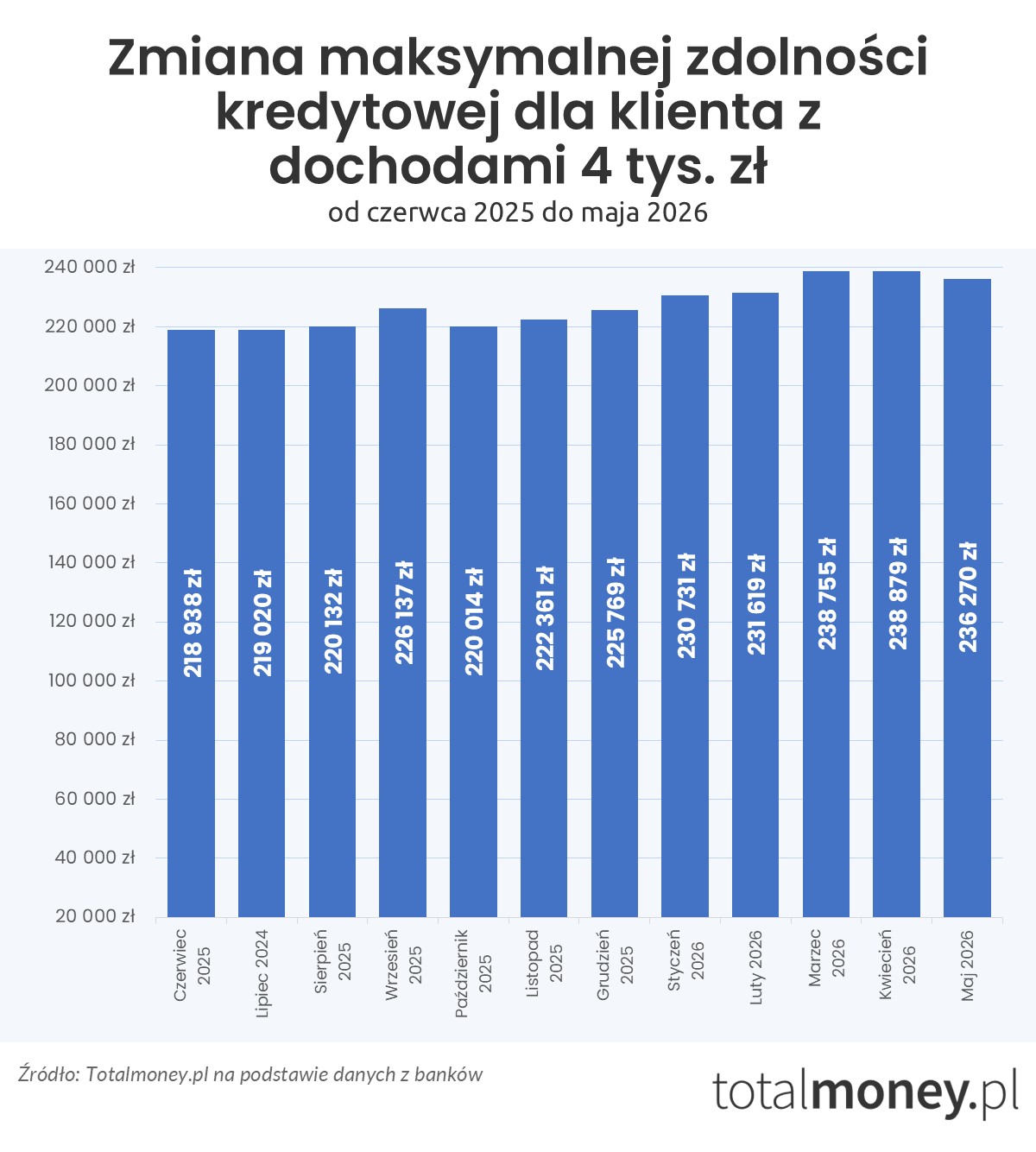 Zmiana zdolności kredytowej - czerwiec 2025 - maj 2026 (4 tys.&nbsp;zł)