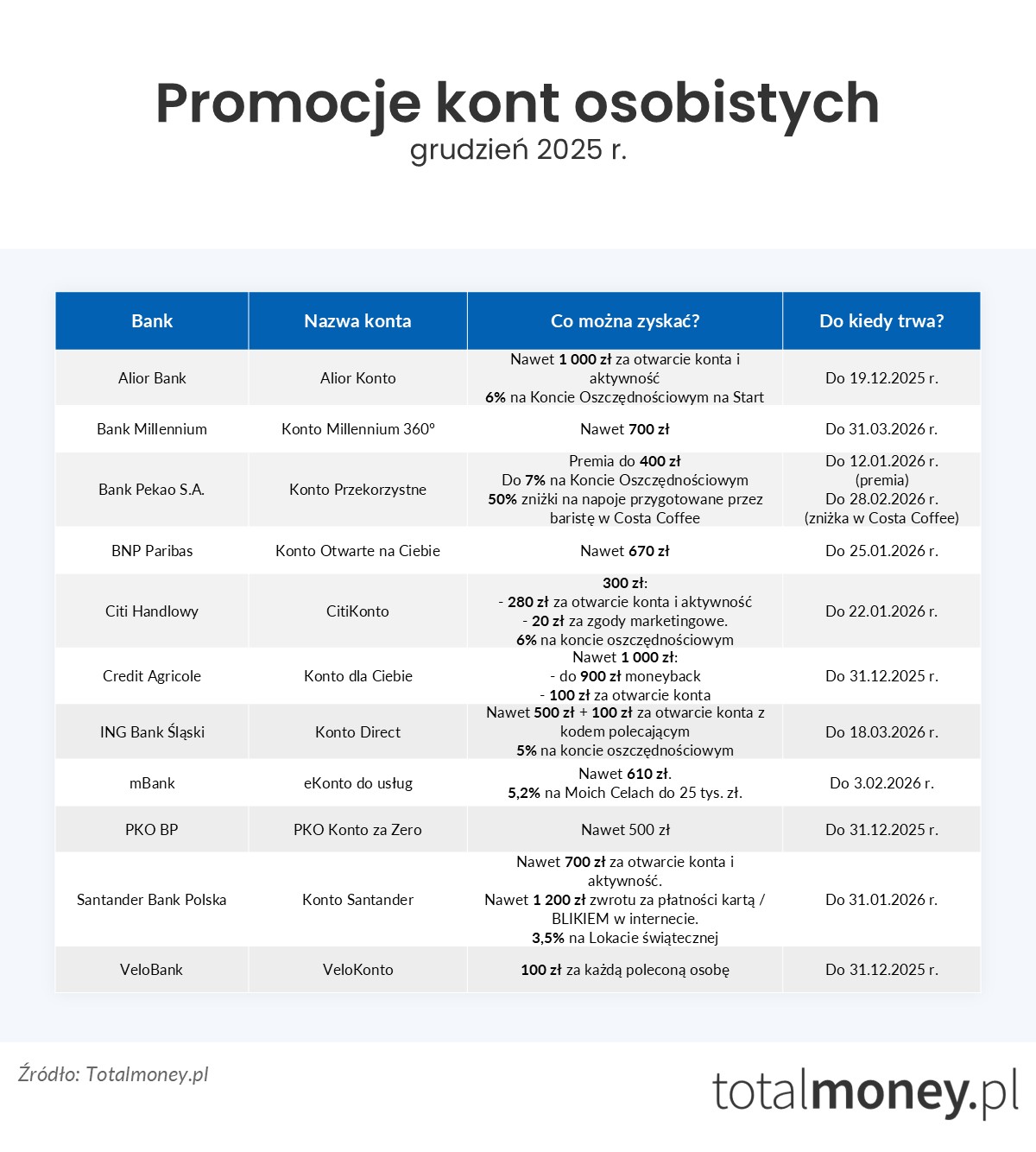 Promocje kont osobistych - grudzień 2025