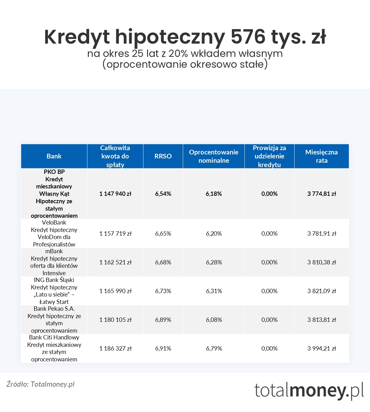 Kredyt hipoteczny 576 tys. zł oprocentowanie stałe