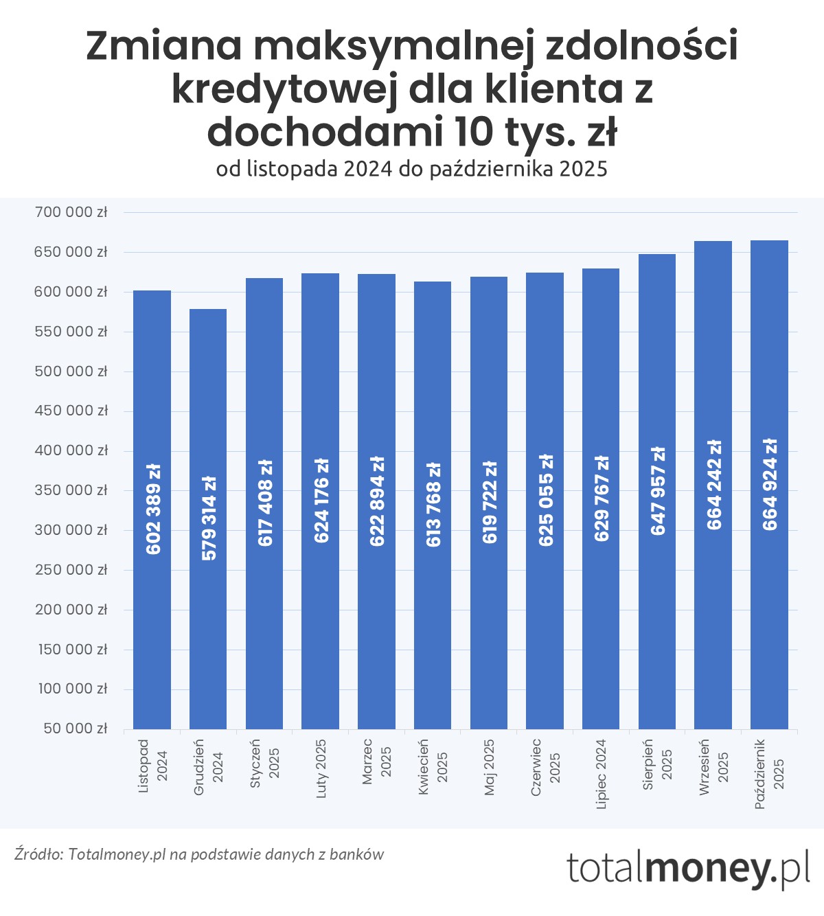 Zmiana zdolności kredytowej - 10 tys. zł