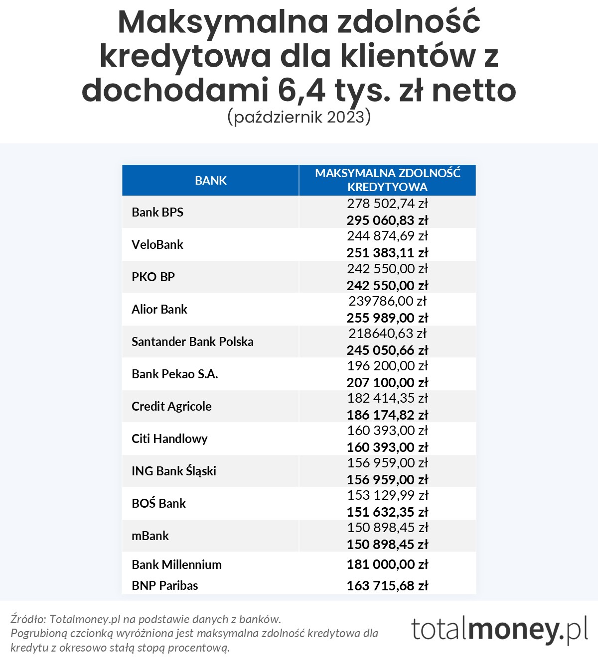 Maksymalna zdolność kredytowa - 6,4 tys. zł
