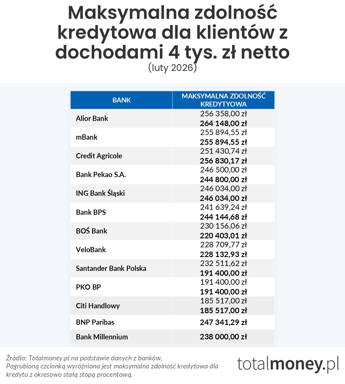 Maksymalna zdolność kredytowa (4 tys. zł)