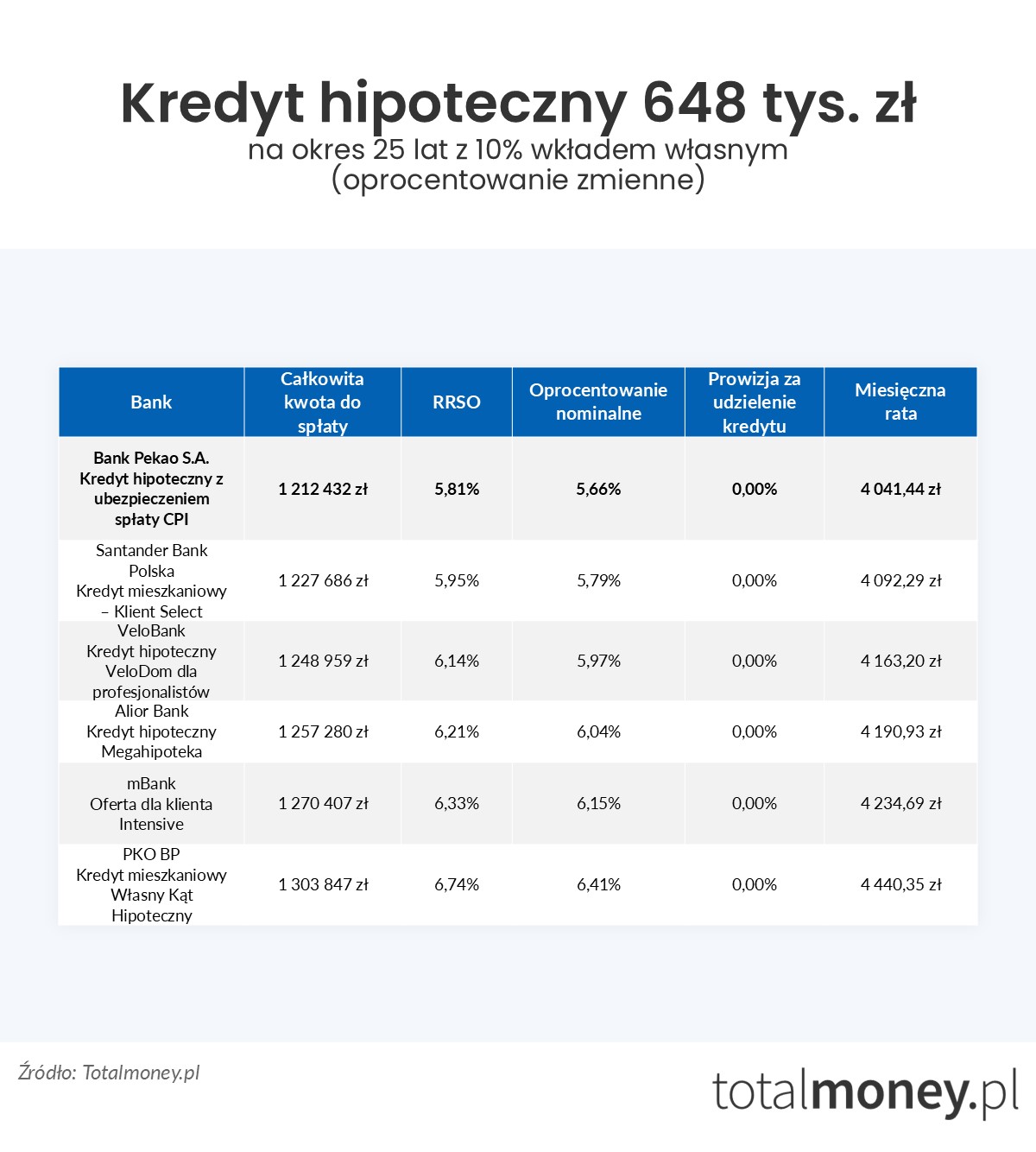 Kredyt hipoteczny 648 tys.&nbsp;zł oprocentowanie zmienne