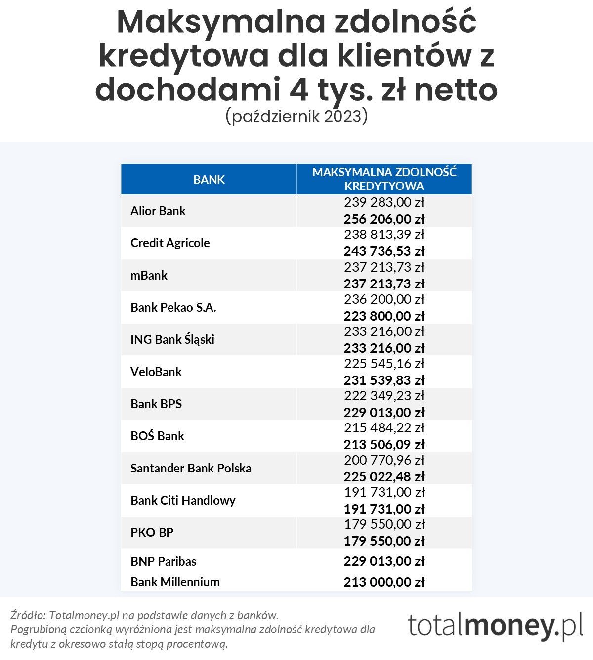 Maksymalna zdolność kredytowa - 4 tys. zł