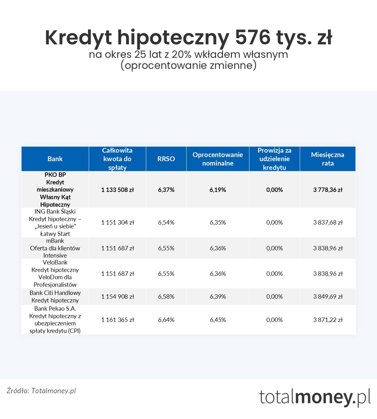 Kredyt hipoteczny 576 tys. zł oprocentowanie zmienne