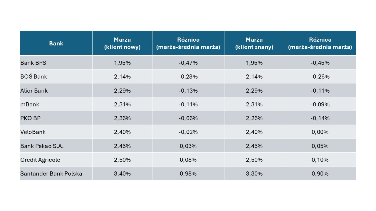 Marże kredytów hipotecznych - tabela 1