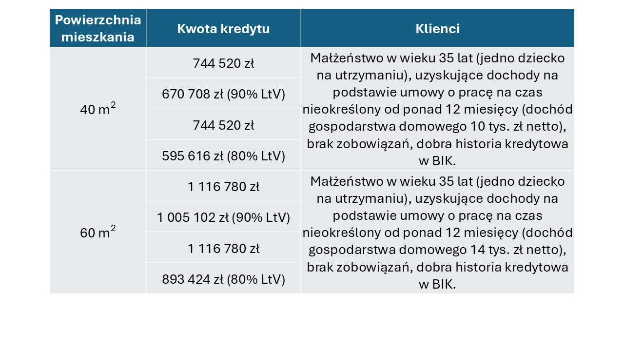 Ceny mieszkań 2025