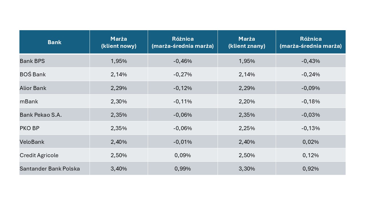 Marże kredytów hipotecznych tabela 3