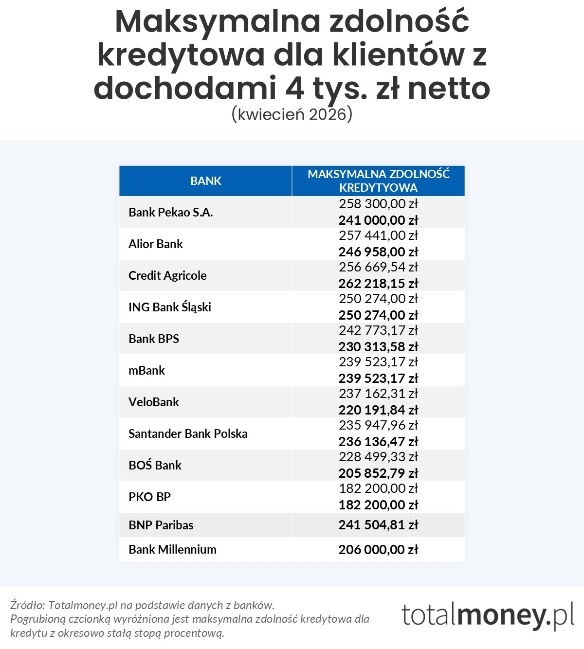 Maksymalna zdolność kredytowa (4 tys.&nbsp;zł)
