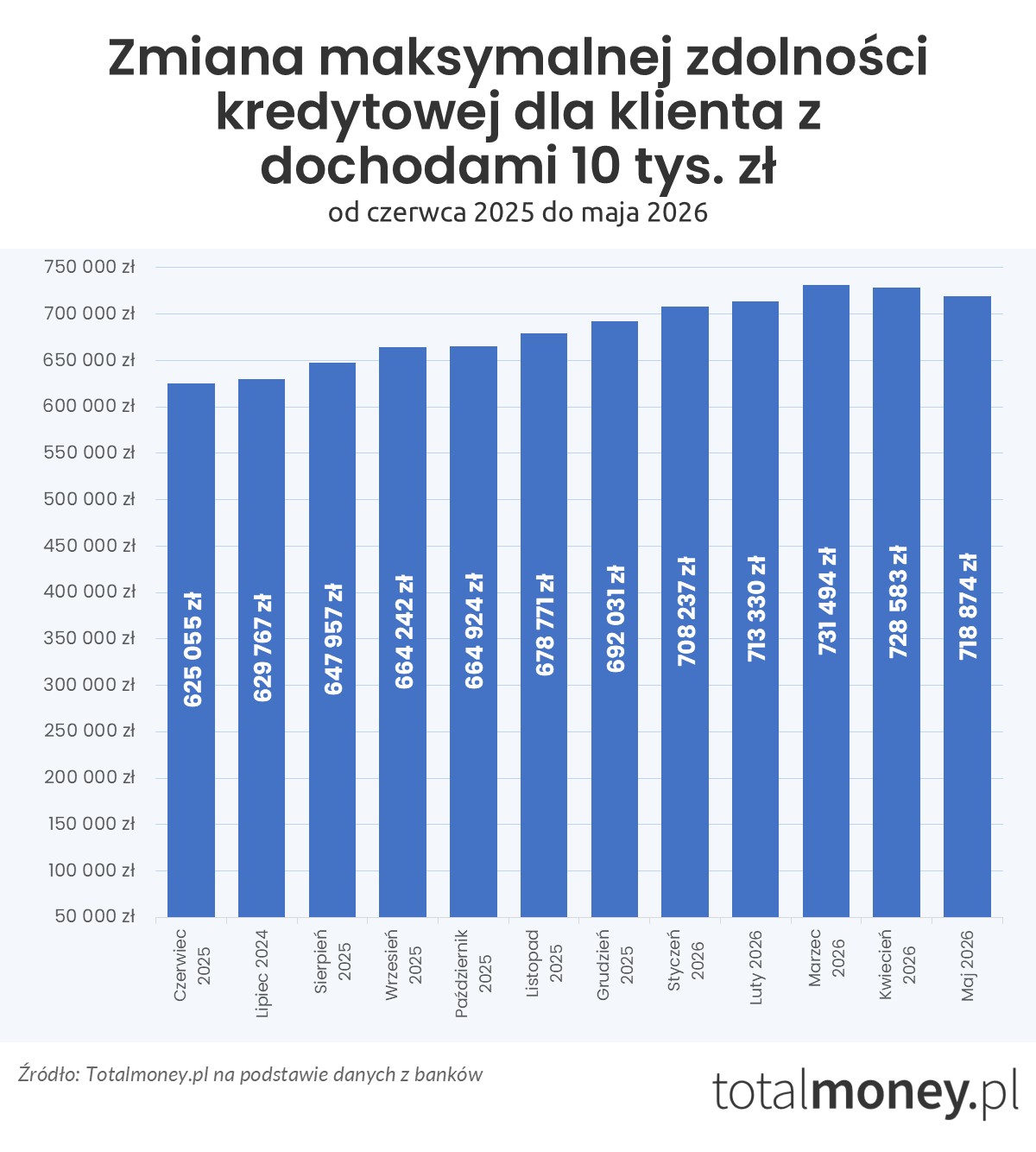Zmiana zdolności kredytowej - czerwiec 2025 - maj 2026 (10 tys.&nbsp;zł)