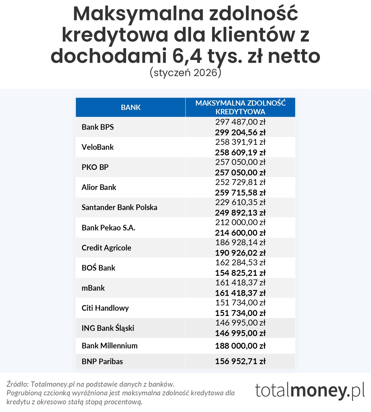 Maksymalna zdolność kredytowa (6,4 tys.&nbsp;zł