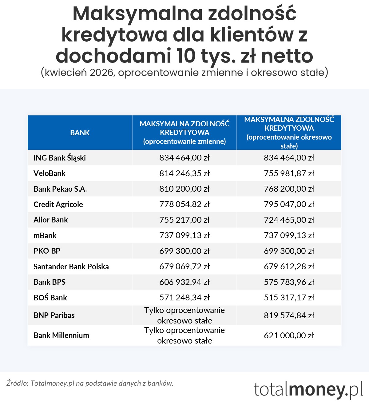 Maksymalna zdolność kredytowa 10 tys. zł