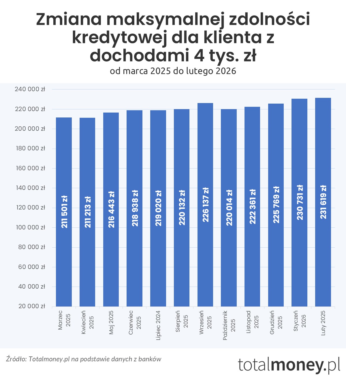 Zmiana zdolności kredytowej - marzec 2025 - luty 2026 (4 tys. zł)