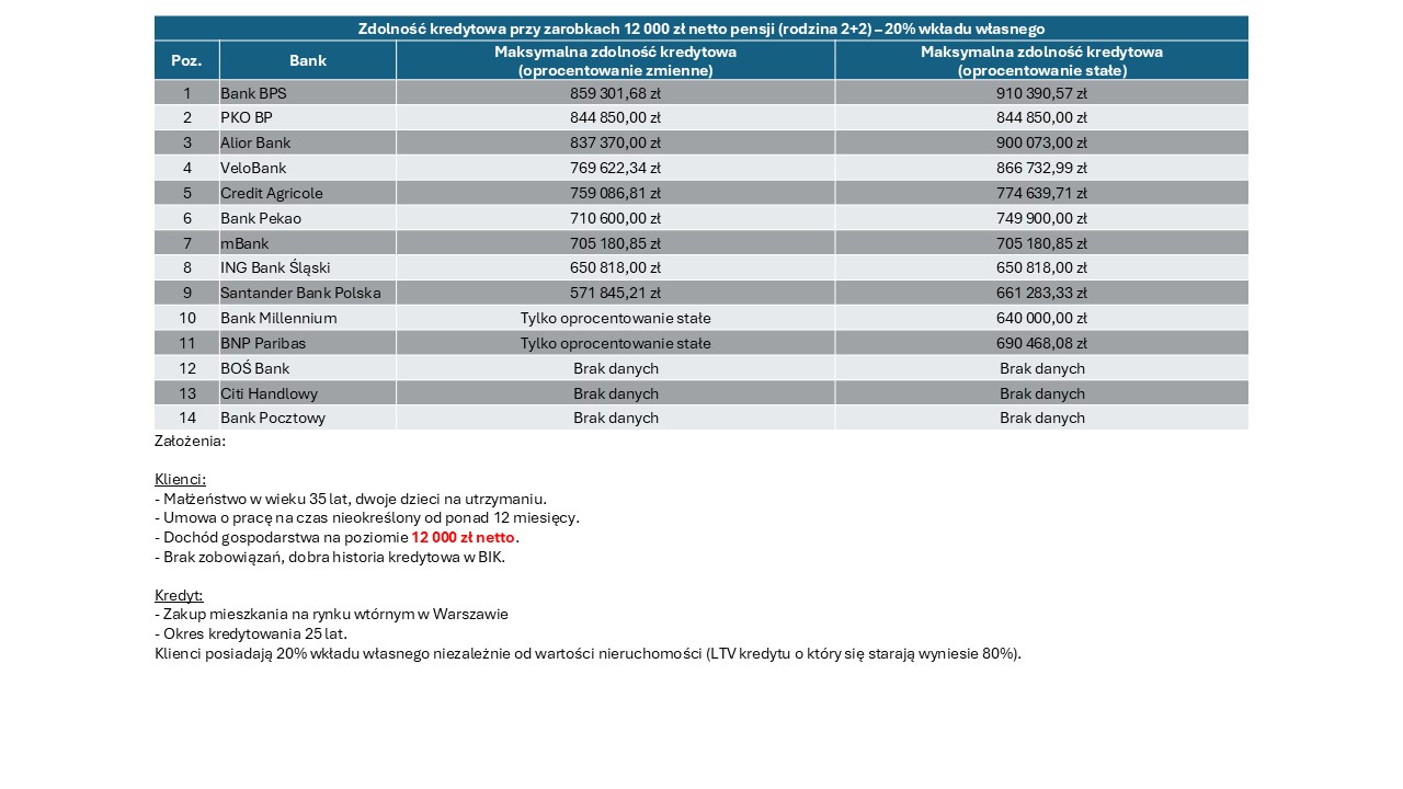 Zdolność kredytowa - 12 tys. zł