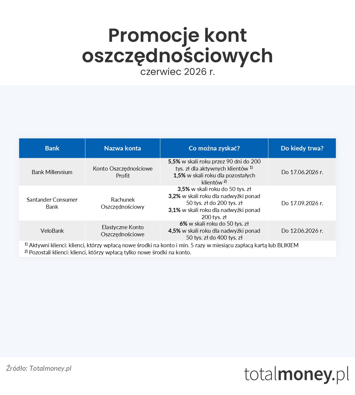 Promocje kont oszczędnościowych - czewiec 2026