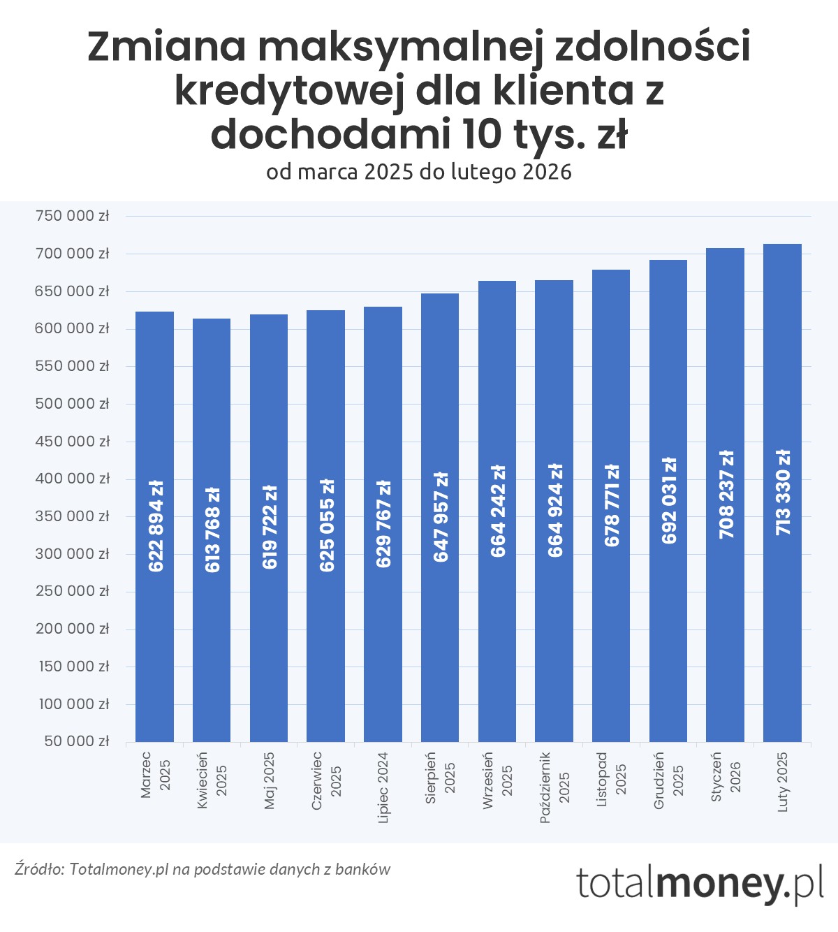 Zmiana zdolności kredytowej - marzec 2025 - luty 2026 (10 tys. zł)