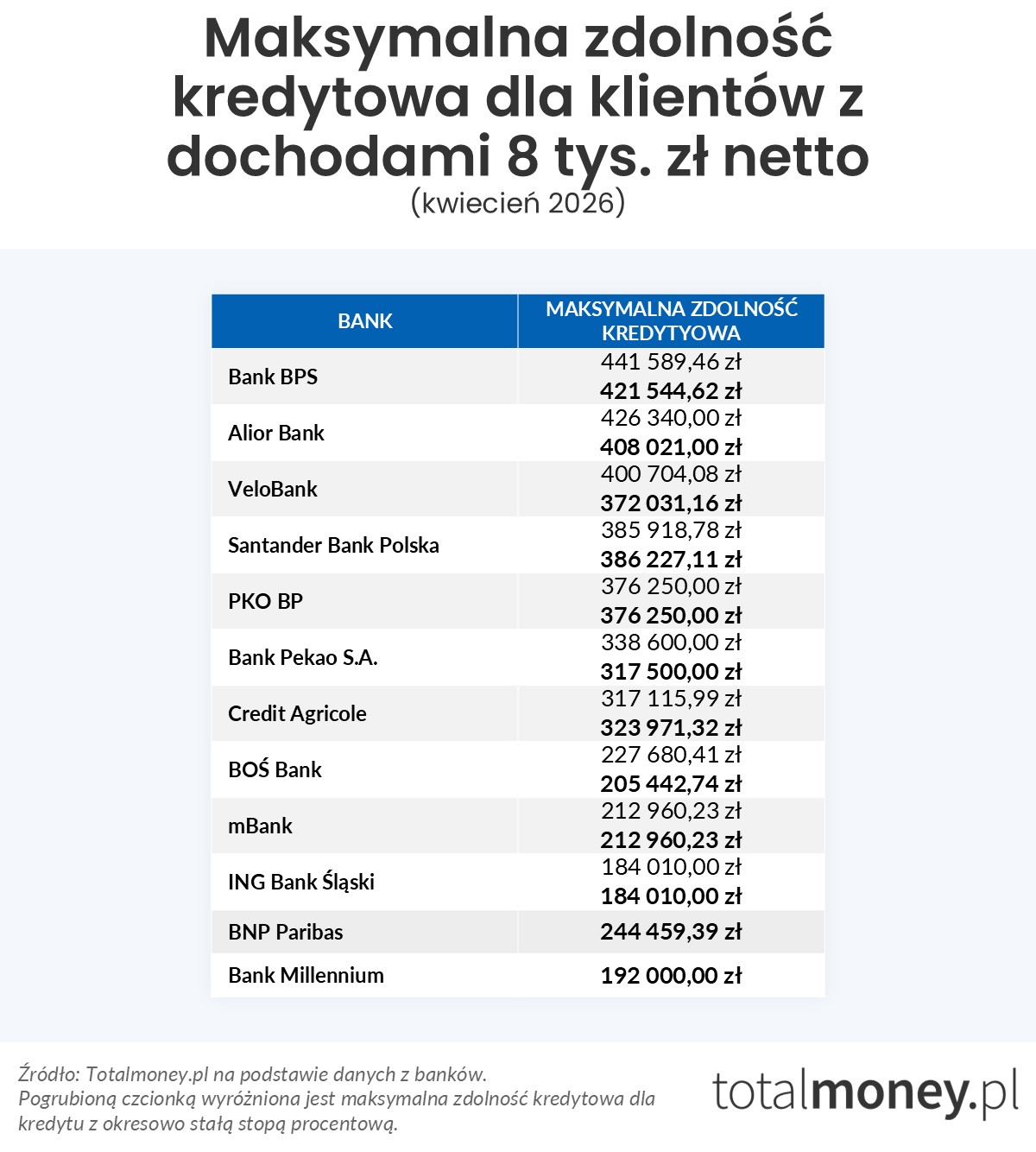 Maksymalna zdolność kredytowa (8 tys.&nbsp;zł)