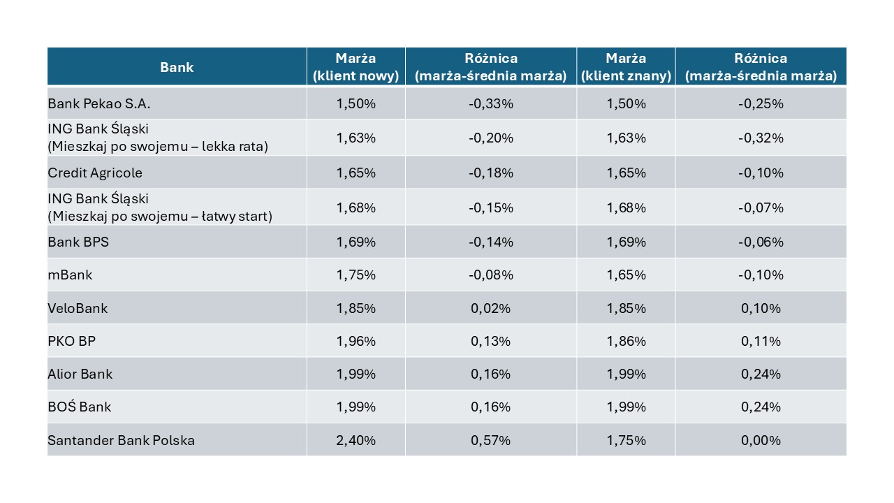 Marże kredytów hipotecznych - tabela 2
