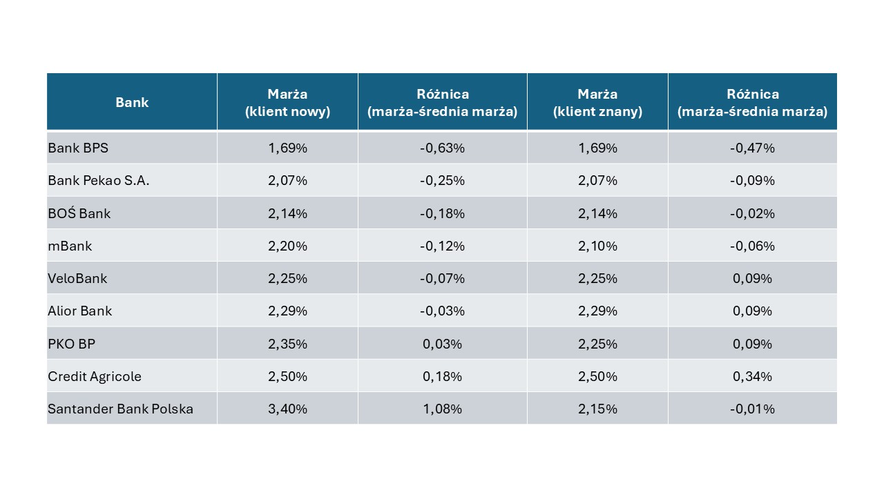 Marże kredytów hipotecznych - tabela 3