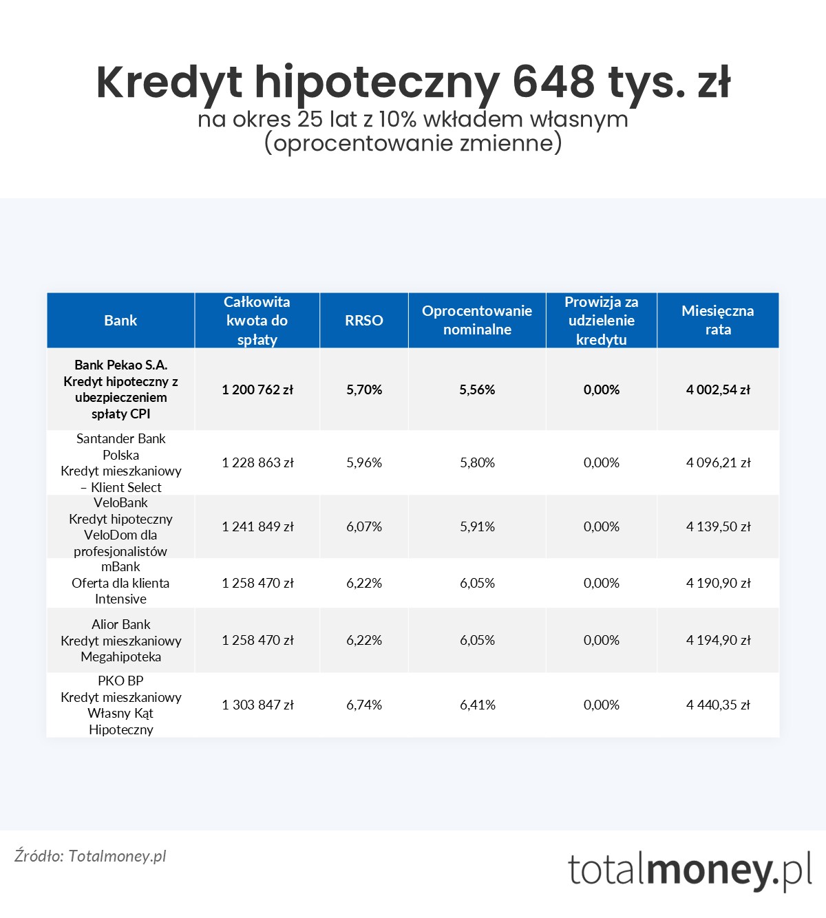 Kredyt hipoteczny 648 tys. zł oprocentowanie zmienne