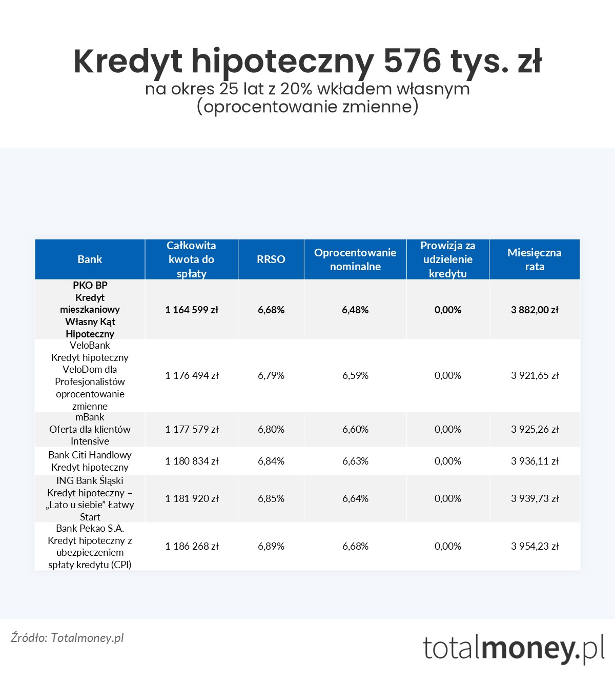 Kredyt hipoteczny 576 tys. zł oprocentowanie zmienne