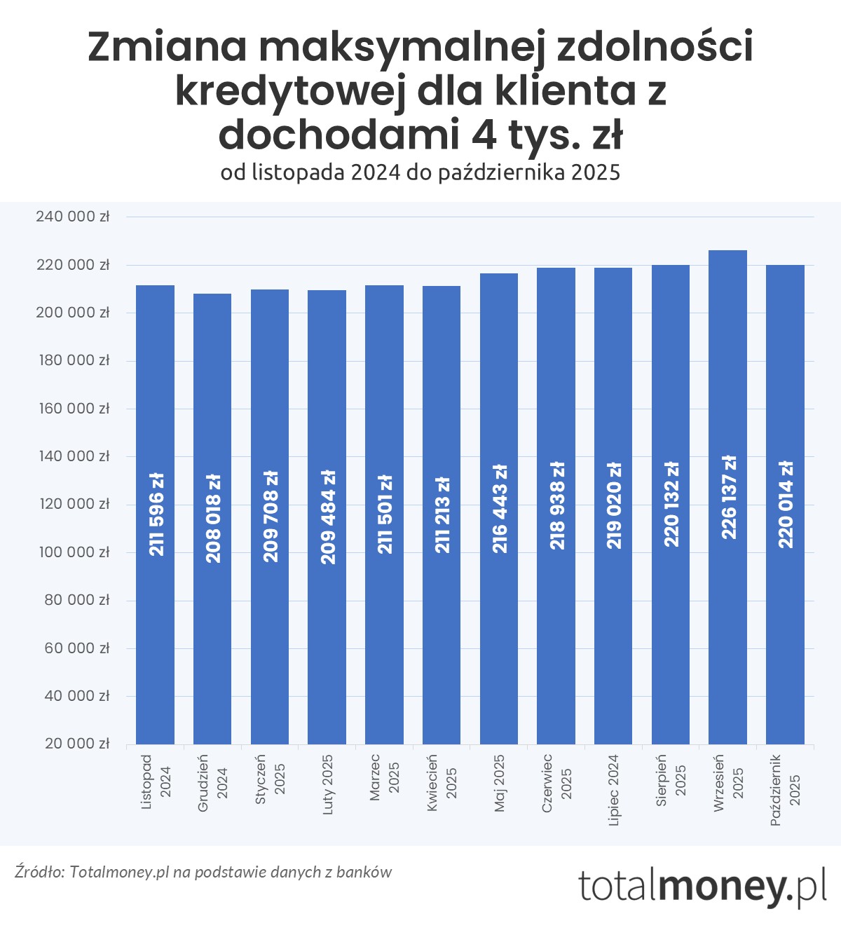 Zmiana zdolności kredytowej - 4 tys. zł