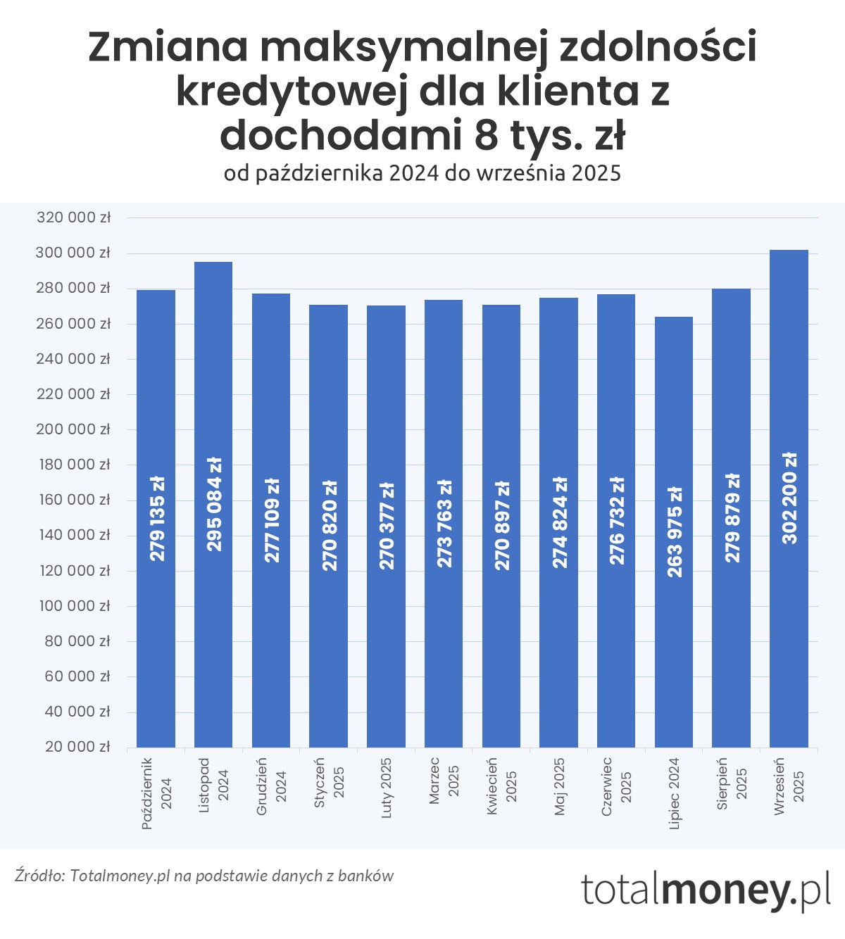 Zmiana zdolności kredytowej - 8 tys. zł