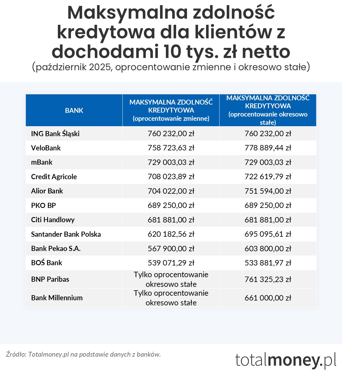 Zdolność kredytowa 10 tys. zł