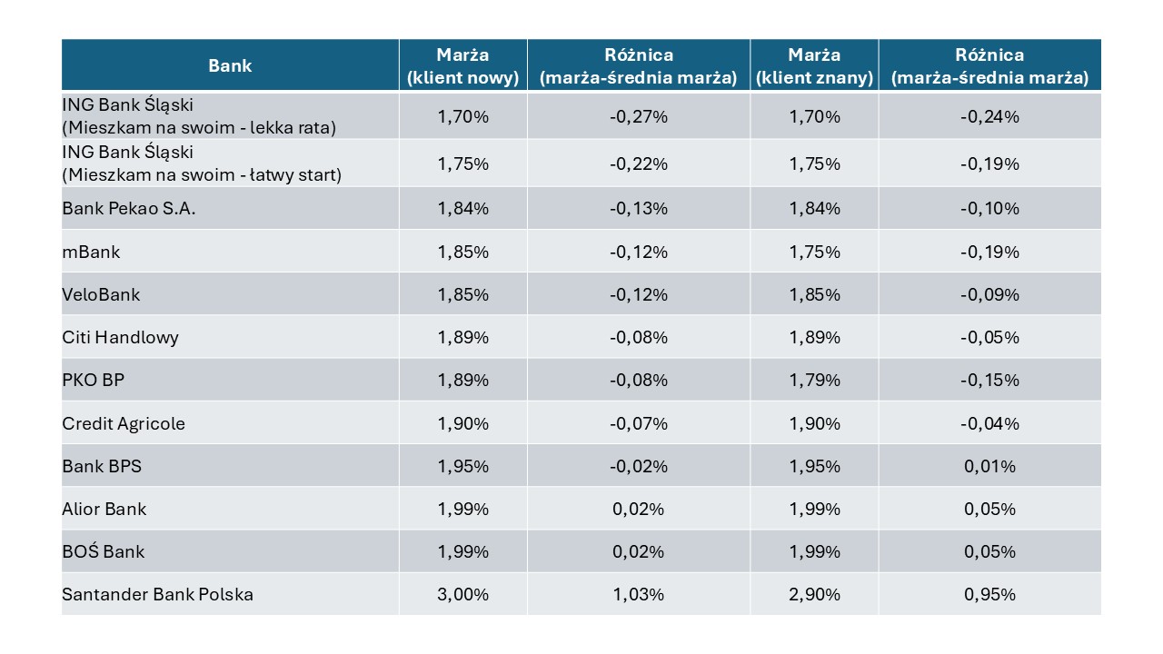 Marże kredytów hipotecznych tabela 4