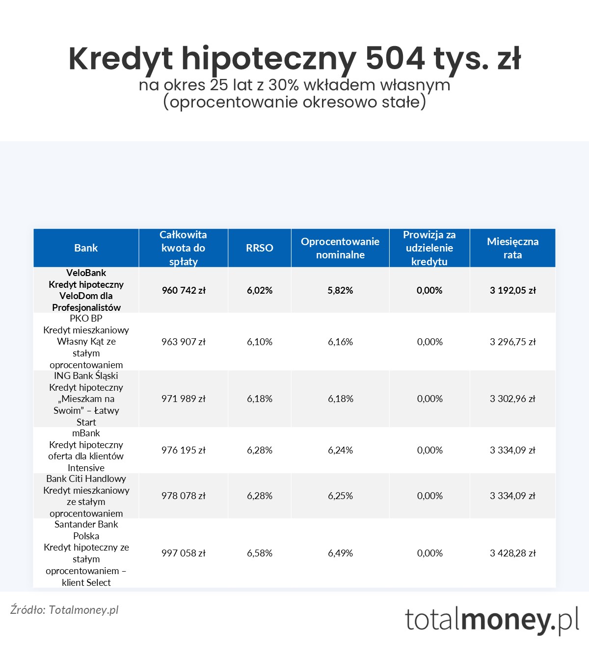 Kredyt hipoteczny 504 tys.&nbsp;zł oprocentowanie stałe