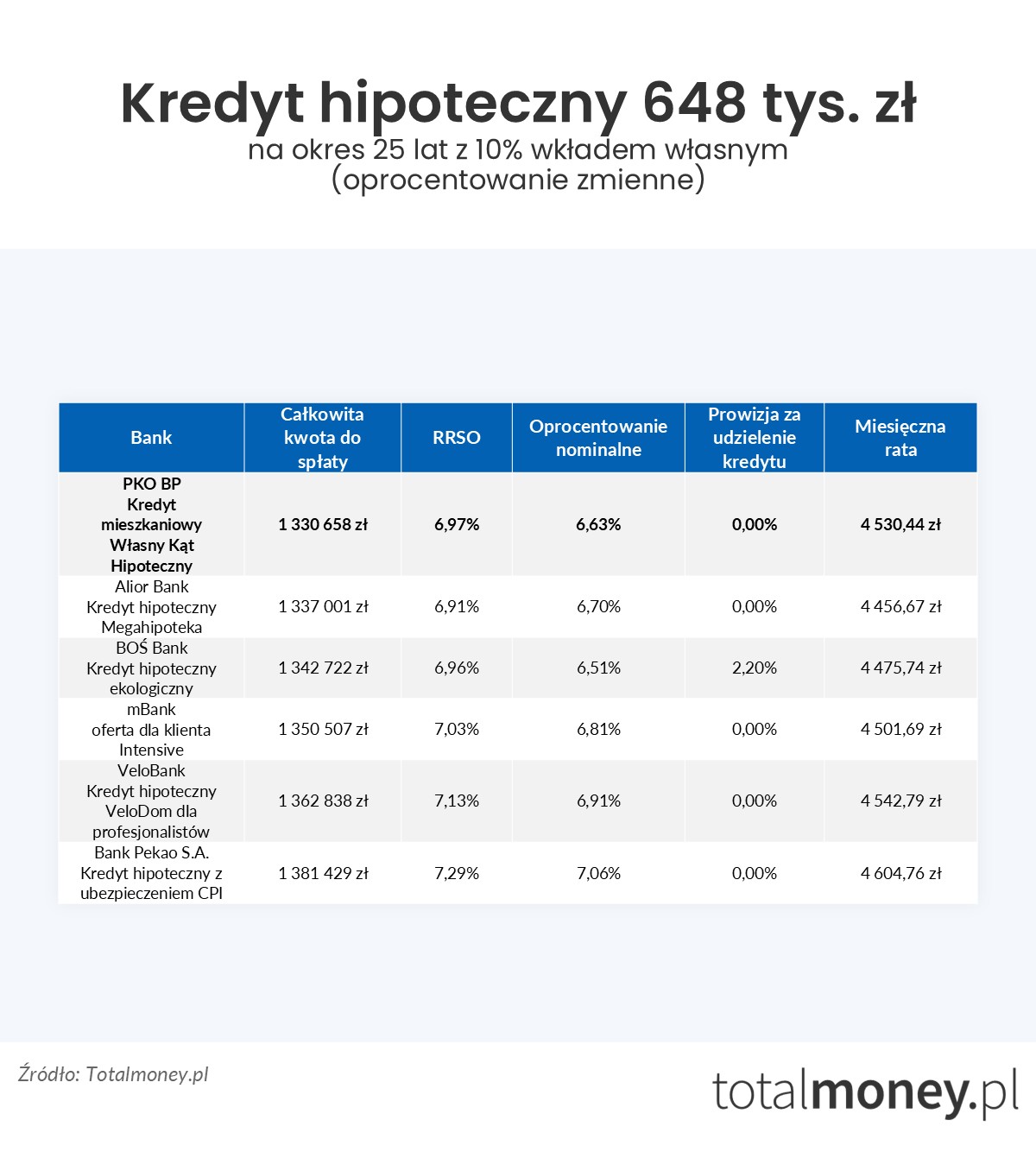 Kredyt hipoteczny 648 tys. zł oprocentowanie zmienne