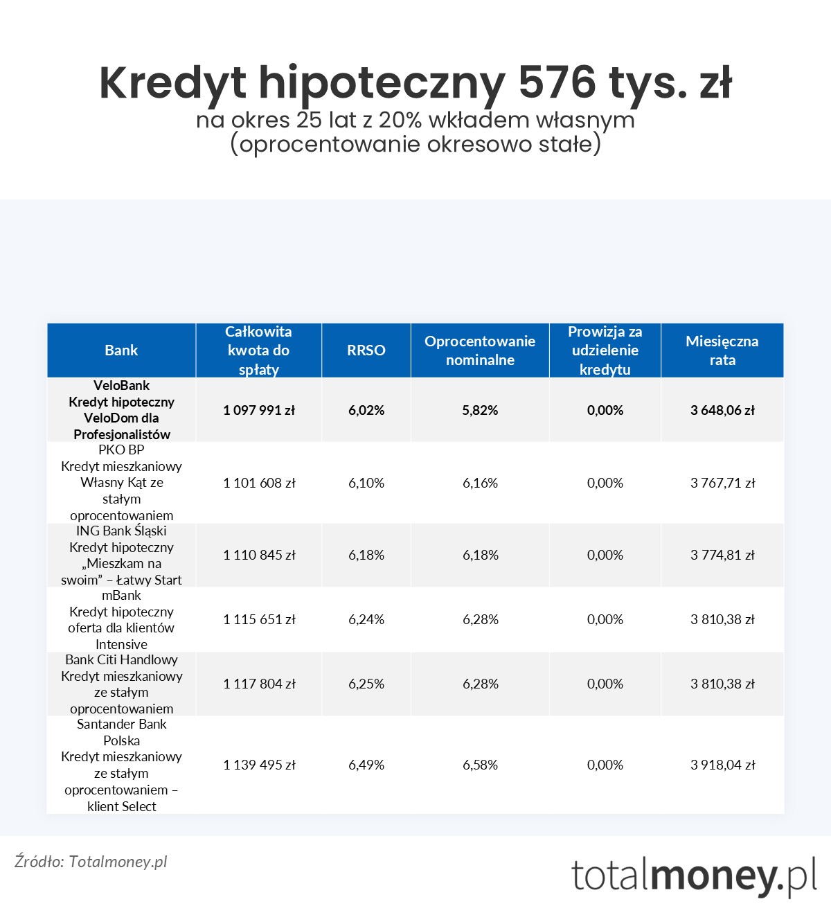 Kredyt hipoteczny 576 tys.&nbsp;zł oprocentowanie stałe