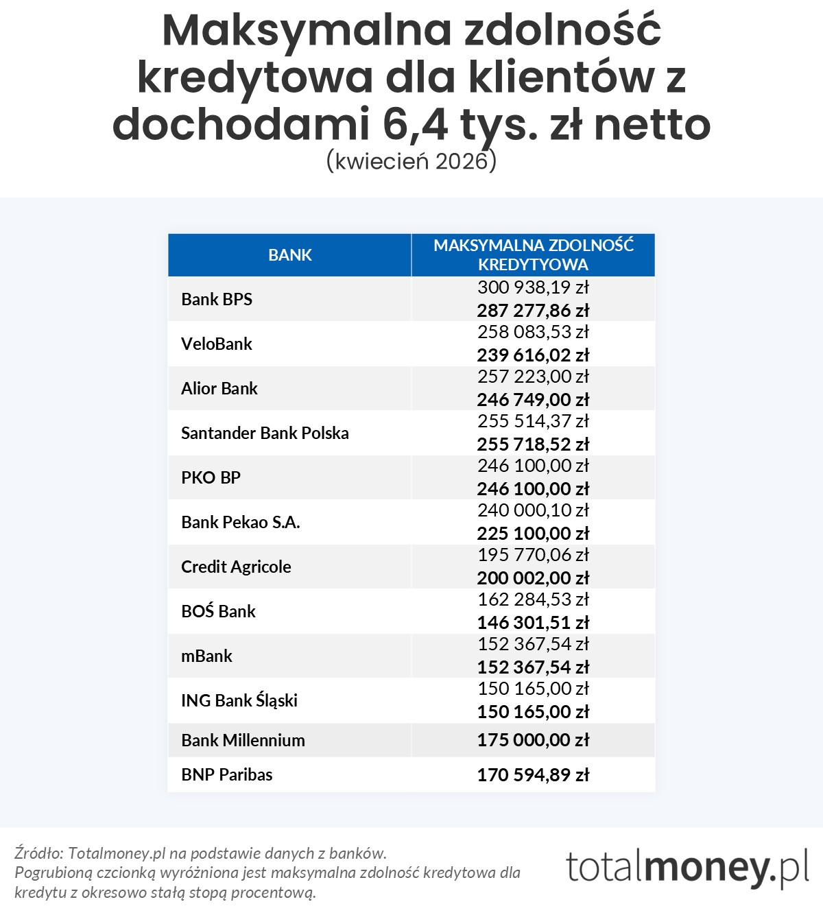 Maksymalna zdolność kredytowa (6,4 tys.&nbsp;zł)