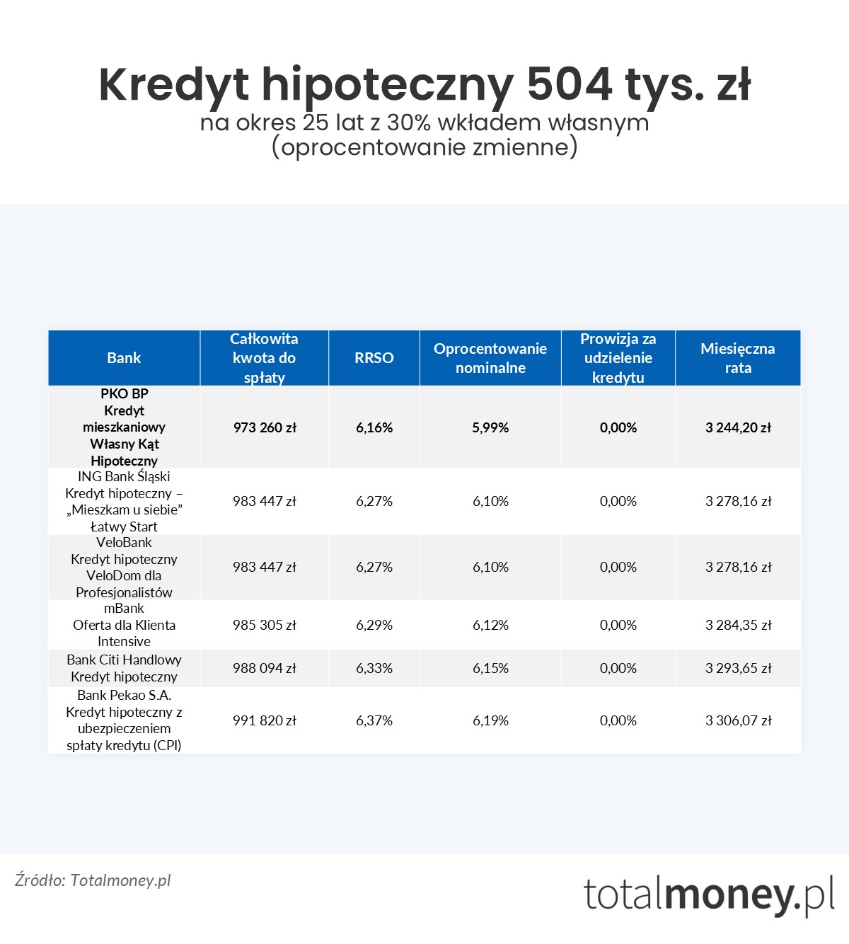 Kredyt hipoteczny 504 tys. zł oprocentowanie zmienne
