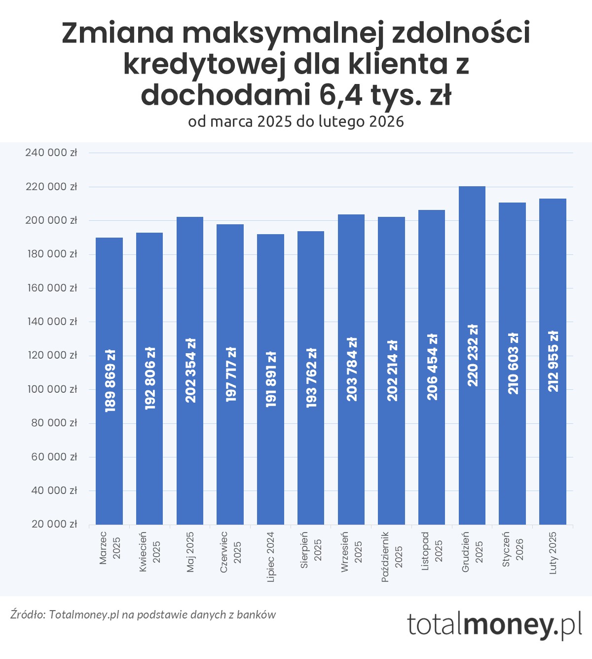 Zmiana zdolności kredytowej - marzec 2025 - luty 2026 (6,4 tys. zł)