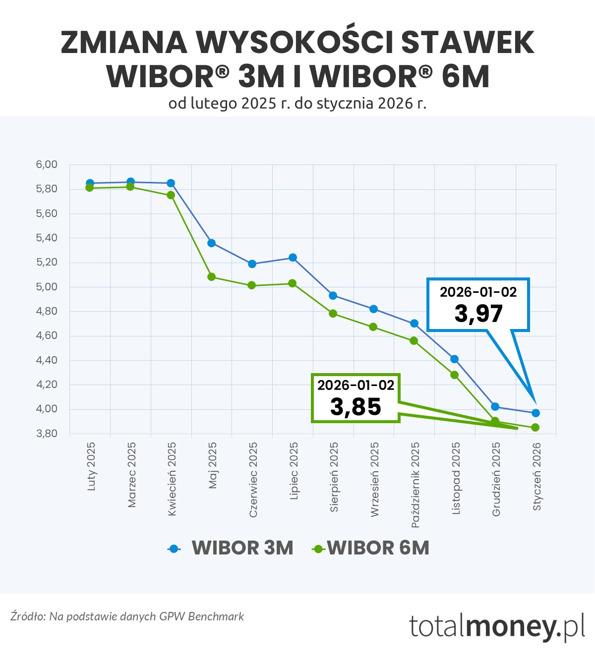 Zmiana wysokości stawek WIBOR