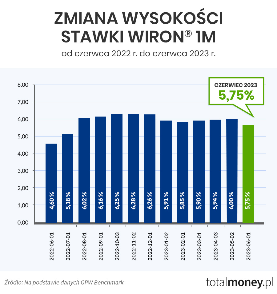 Kredyty na WIRON