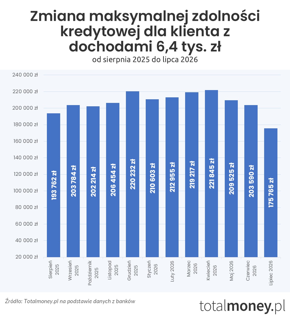 Zmiana zdolności kredytowej - sierpień 2025 - lipiec 2026 (6,4 tys.&nbsp;zł)