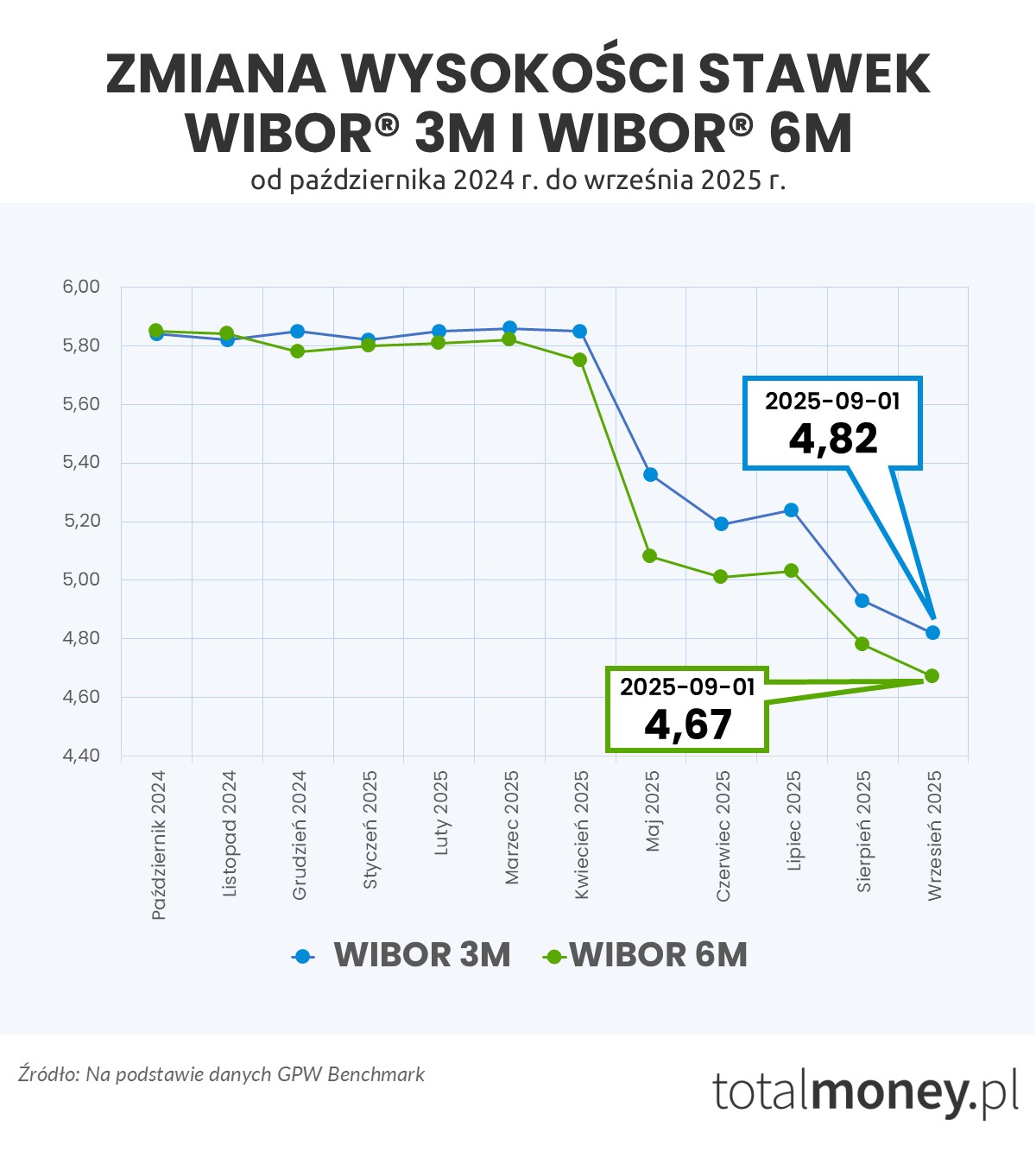 Zmiana stawek WIBOR