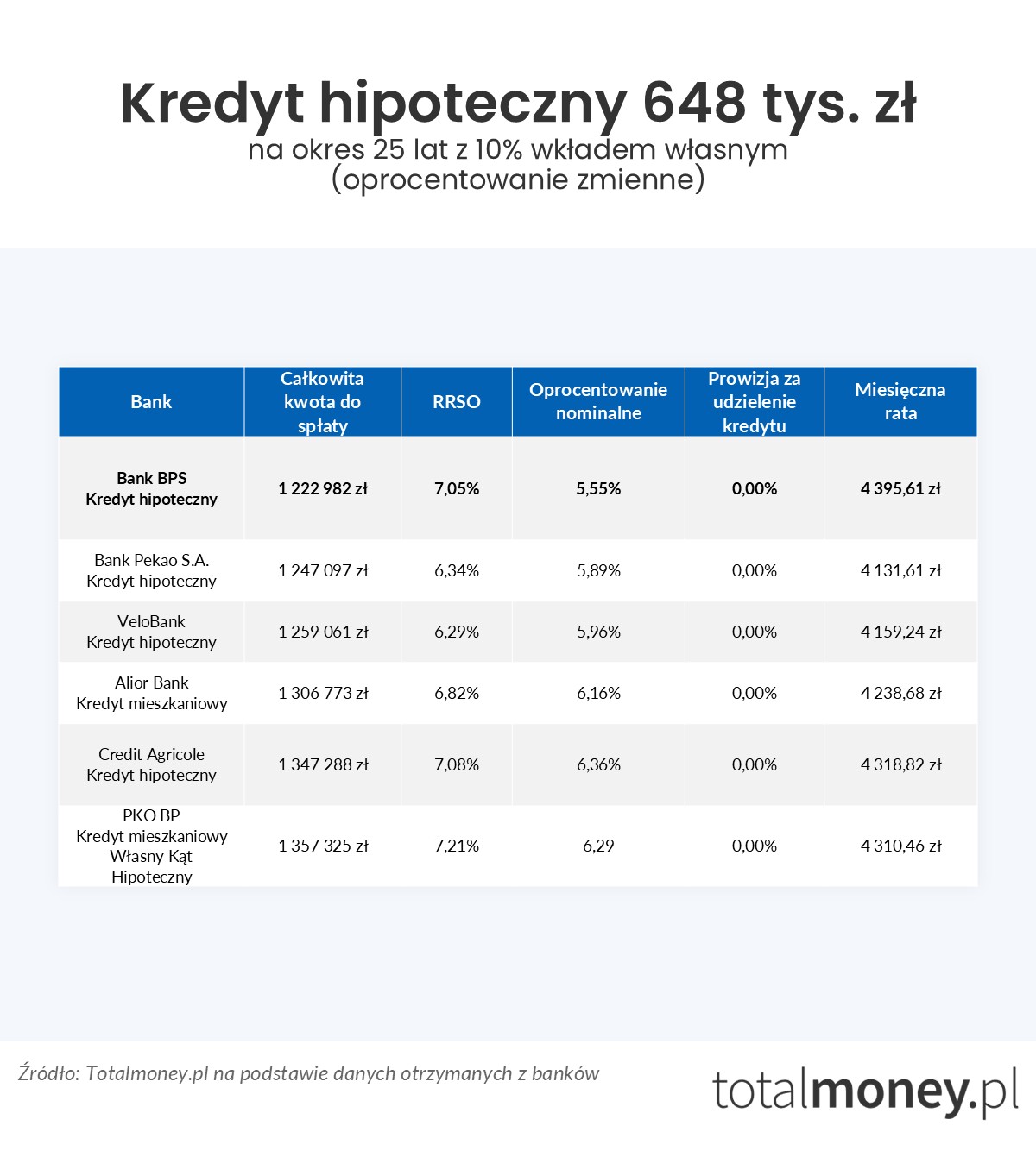 Kredyt hipoteczny 648 tys.&nbsp;zł oprocentowanie zmienne
