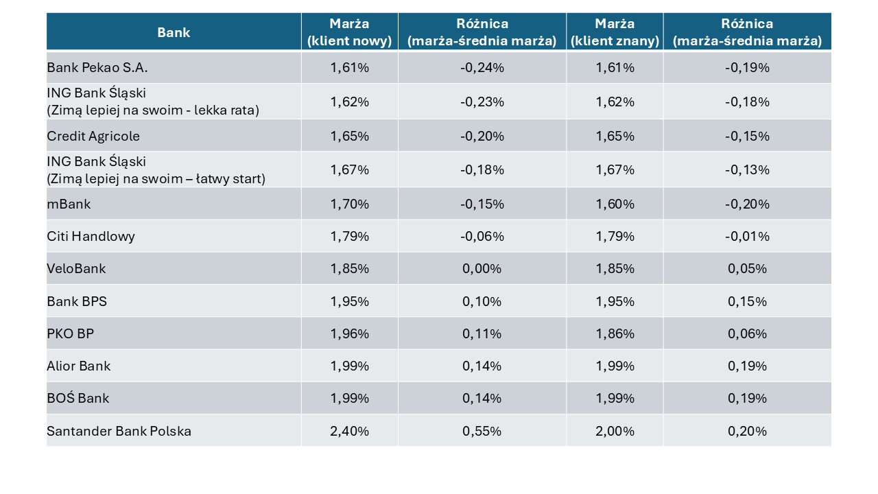 Marże kredytów hipotecznych - tabela 2