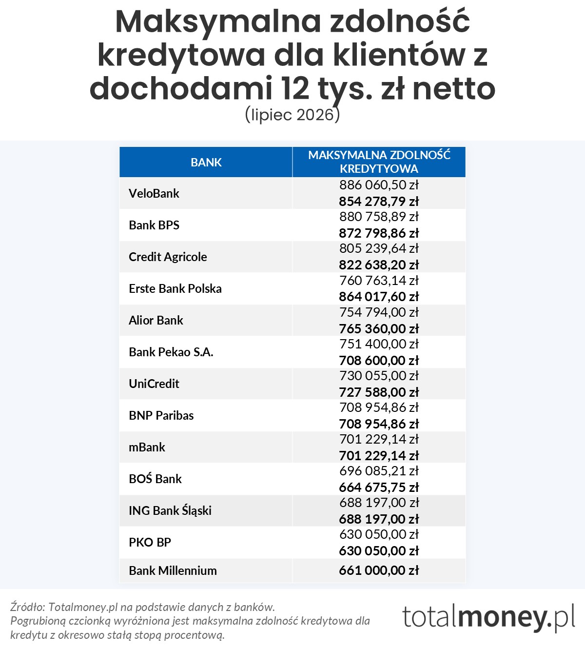 Maksymalna zdolność kredytowa (12 tys.&nbsp;zł)