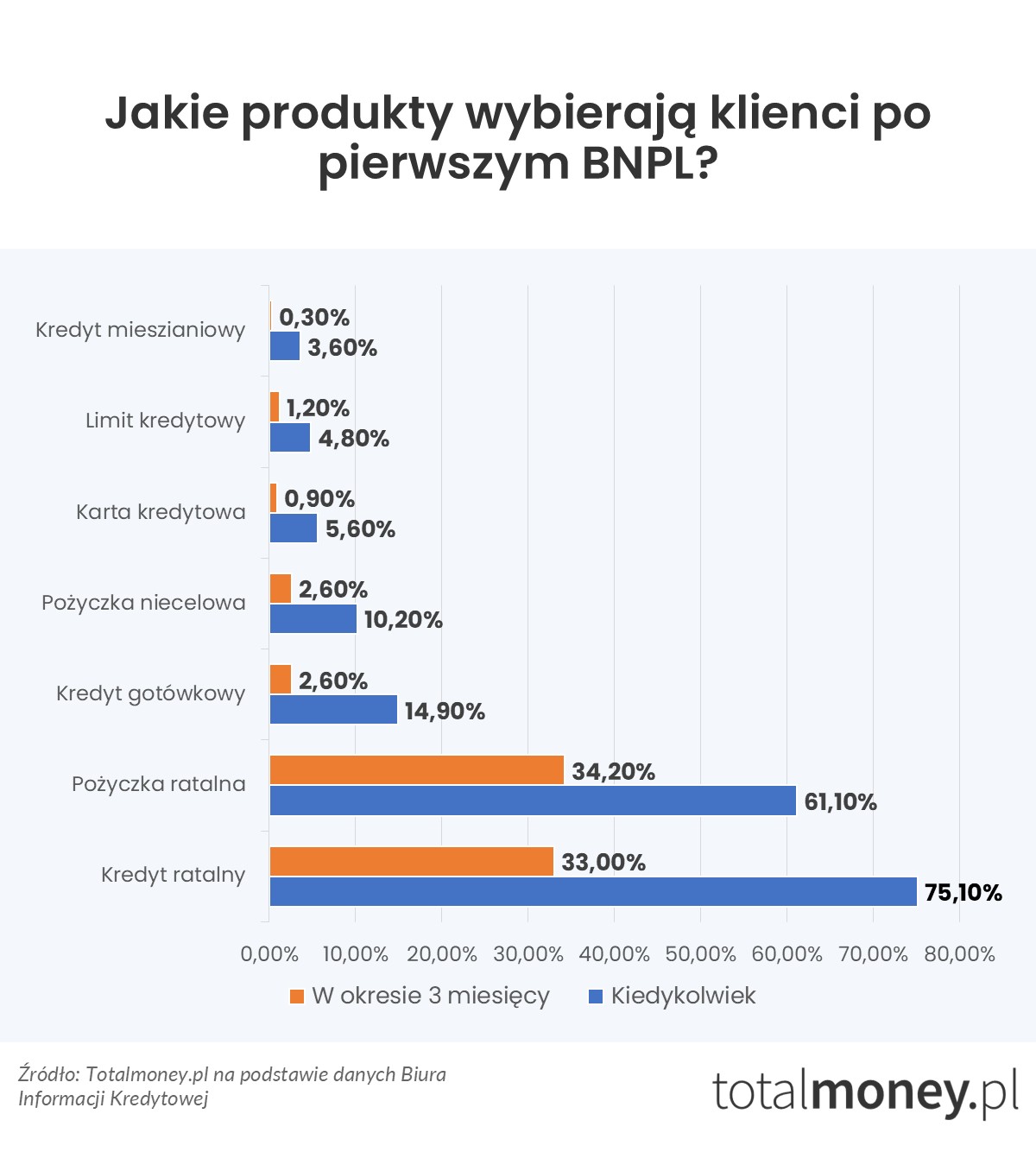 Odsetek klientów z pierwszą transakcją BNPL (217 tys.) z typem sprzedanego produktu po BNPL