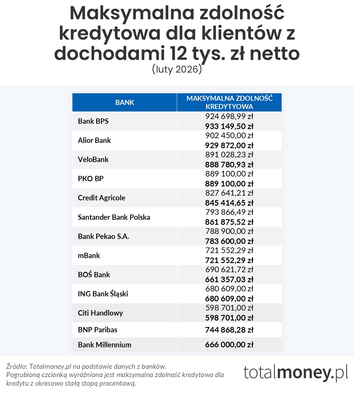 Maksymalna zdolność kredytowa (12 tys.&nbsp;zł)