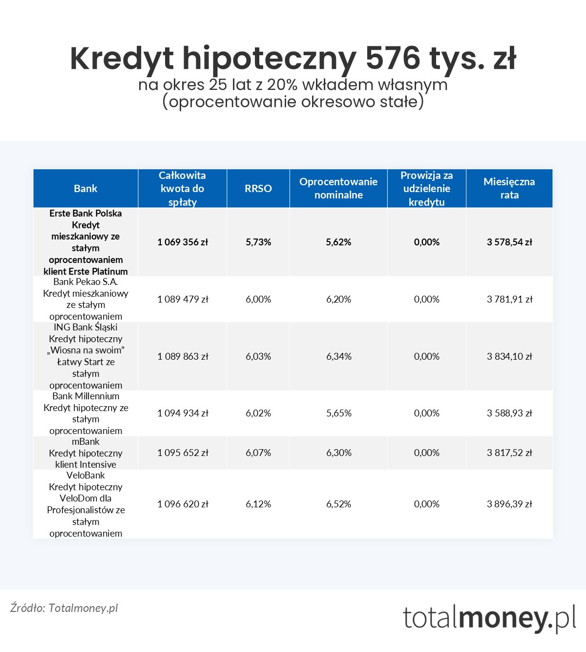Kredyt hipoteczny 576 tys.&nbsp;zł oprocentowanie stałe